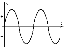 Ejemplo de onda senoidal. En este caso hay que imaginar que la tensión representada es una tensión con ciclos de tracción (cuando es positiva) y de compresión (cuando es negativa).