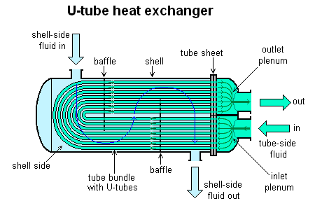 Archivo:U-tube heat exchanger.PNG