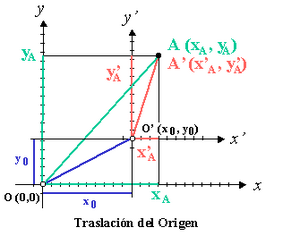 Traslación del origen en coordenadas cartesianas.png