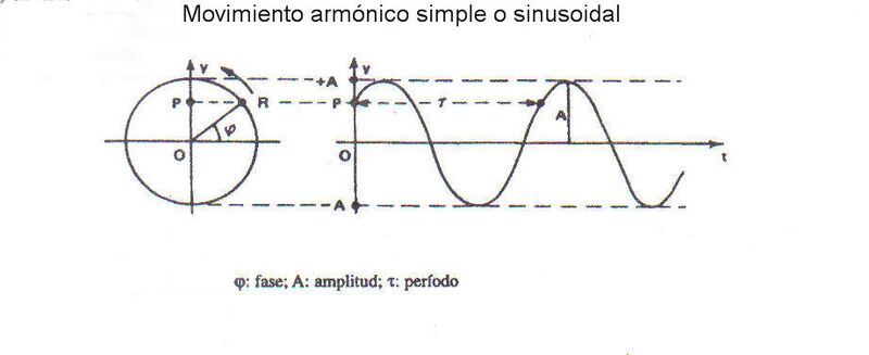 Archivo:Movimiento armónico simple (sinusoidal).jpg
