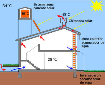 Esquema de funcionamiento del sistema de Refrescamiento pasivo de la casa solar en La Plata, Argentina. Sistema chimenea solar + techo solar.