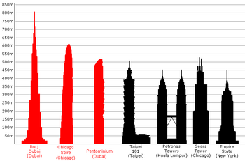 Diagrama del Burj Dubai y los edificios más altos del mundo (en rojo los edificios aun no terminados)