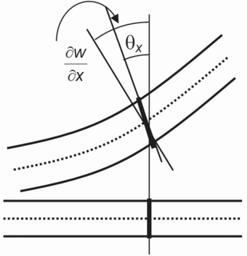 Deformación transversal de una placa en la hipótesis de Reissner-Mindlin donde θi y dw/dxi no tienen necesariamente que coincidir.