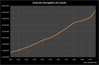 Evolución demográfica de España entre 1900 y 2005