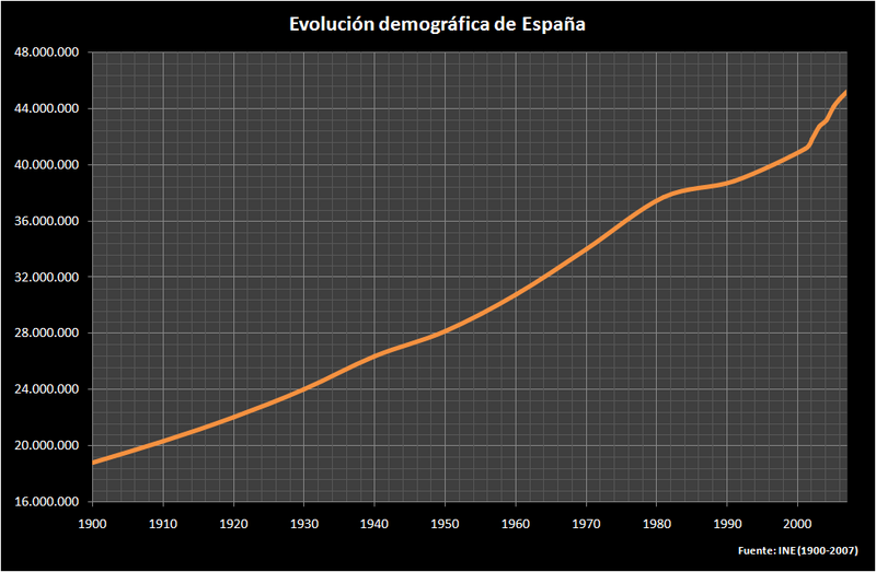 Archivo:Spain demography.png