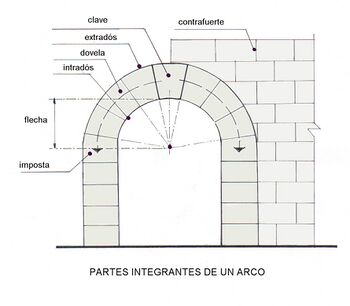 Partes Integrantes de un Arco.jpg