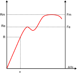 Traction curve.svg