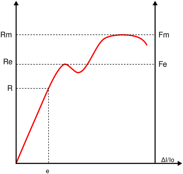 Archivo:Traction curve.svg