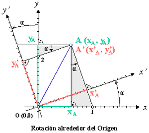 Rotación alrededor del origen en coordenadas cartesianas.png