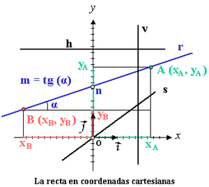 La recta en coordenadas cartesianas.png