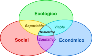 Esquema de los tres pilares del desarrollo sostenible.