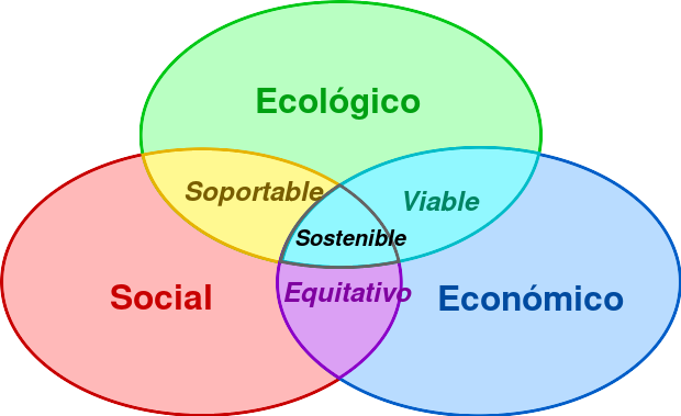 Archivo:Desarrollo sostenible.svg