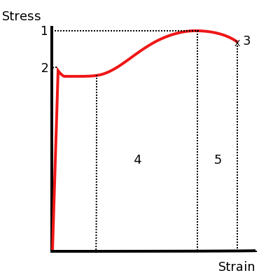 Archivo:Stress v strain A36 2.png