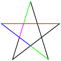 Pentagrama que ilustra algunas de las razones áureas: los segmentos rojo y azul, azul y verde, verde y morado.