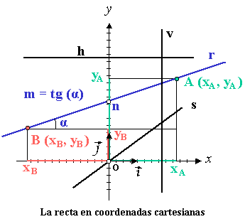 Archivo:La recta en coordenadas cartesianas.png