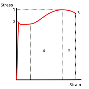Stress v strain A36 2.png