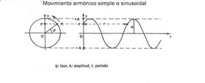 Movimiento armónico simple (sinusoidal).jpg