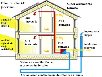 La casa pasiva estándar combina una variedad de técnicas y tecnologías para alcanzar un uso ultra-bajo de la energía.