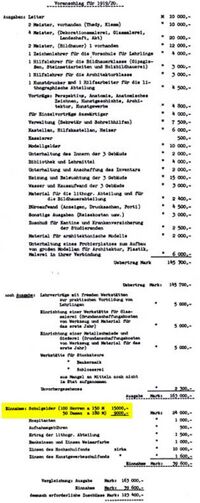 Figura 2. Balance inicial de ingresos y gastos realizado por Walter Gropius para presentar al gobierno de Weimar