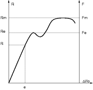 Diagrama de tensión - deformación típico de un acero de bajo límite de fluencia.