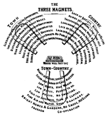 'Los Tres Imanes' (The Three Magnets) es una didática que representa a la ciudad y al campo, cada uno como un imán, con sus virtudes y defectos y a las personas como alfileres. A partir de esta analogía, Howard plantea un tercer imán (campo-ciudad) que recoge las virtudes de los anteriores, lo suficientemente atractivo como para atraer a las personas.