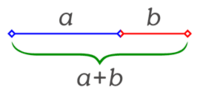 Una sección áurea es una división en dos de un segmento según proporciones dadas por el número áureo. La longitud total a+b es al segmento más largo a como a es al segmento más corto b.