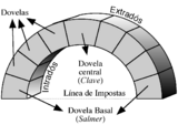Elementos principales de un arco de medio punto.