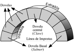 Elementos principales de un arco de medio punto.