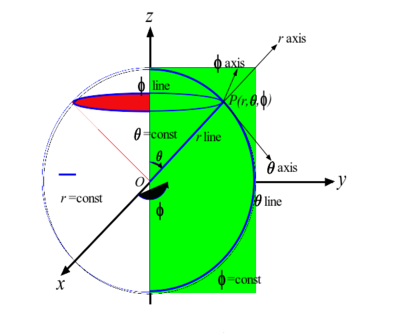 Spherical coordinate elements.svg