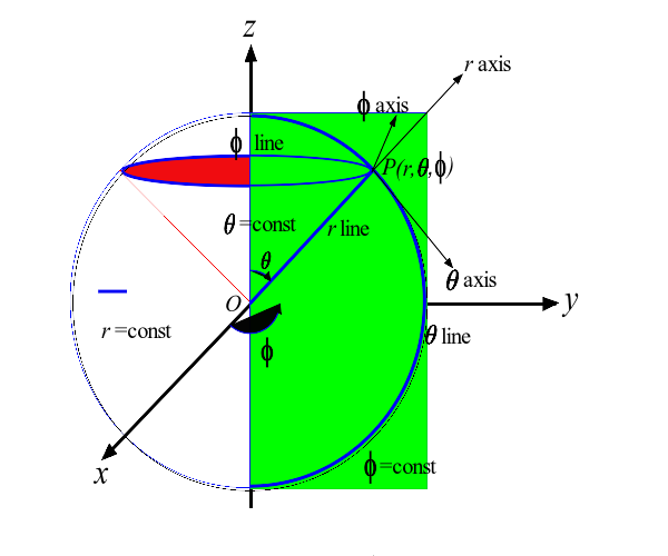 Archivo:Spherical coordinate elements.svg