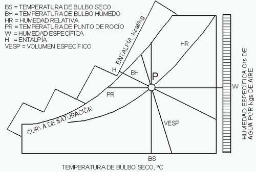 Diagrama Psicrómetrico conceptual