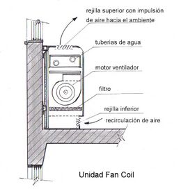 Detalle Fan Coil
